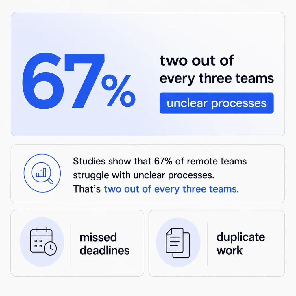How to Build a Standard Operating Procedure With Your Remote Worker