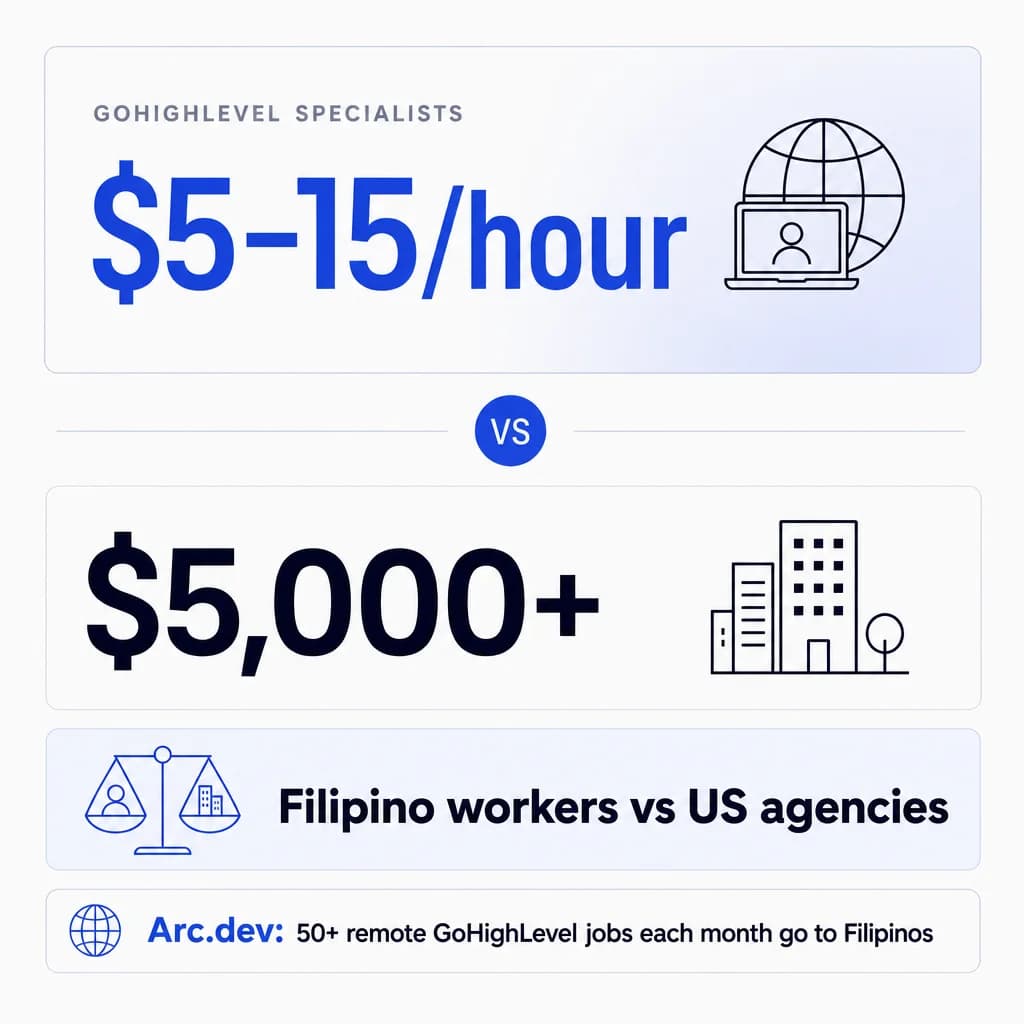 How to Hire a Filipino Remote Worker to Run Your GoHighLevel