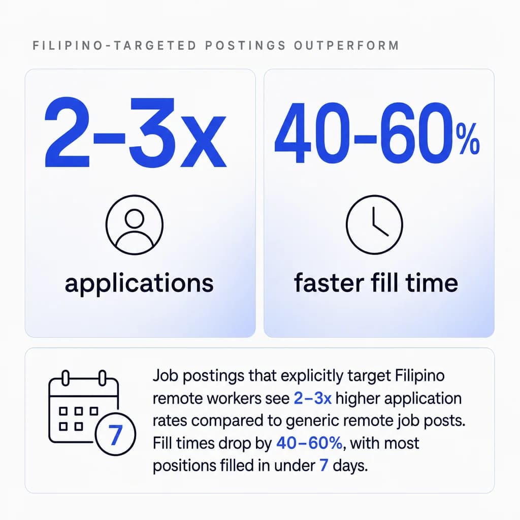 Why Job Postings Targeting Filipino Talent Convert Faster