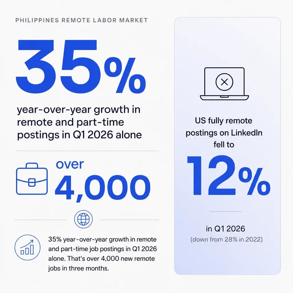 Why Remote Work Is Declining Everywhere Except the Philippines